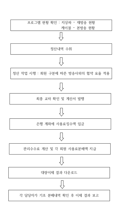 신탁업무프로세스도면